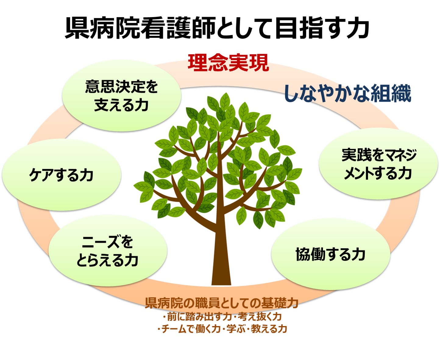 県病院看護師として目指す力