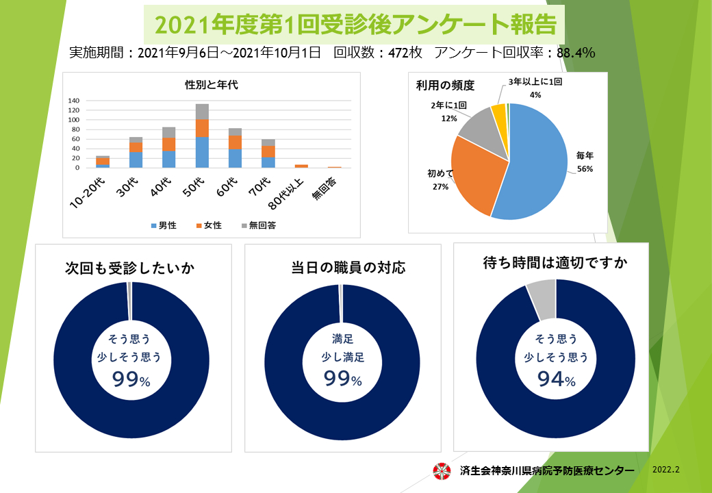 2021年度受診後アンケート結果01