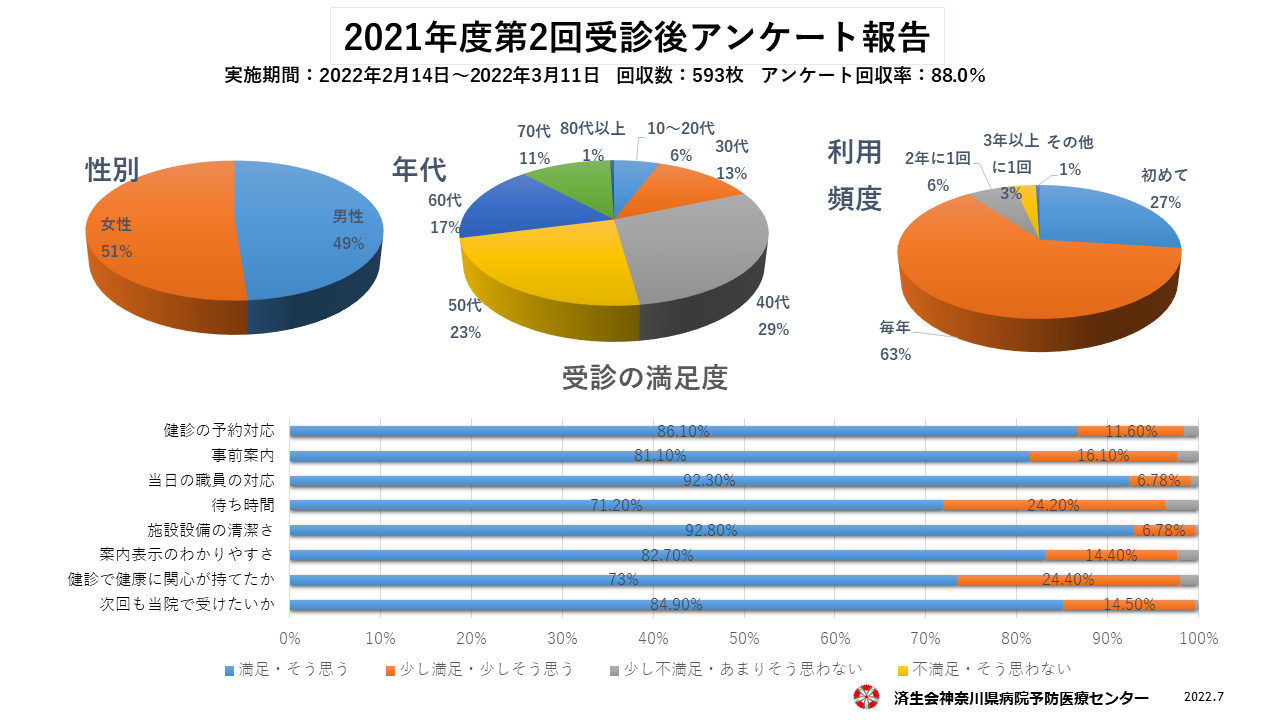 2021年度2回目受診後アンケート結果01