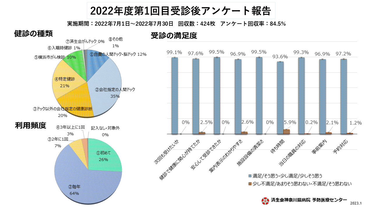 2022年度1回目受診後アンケート結果01