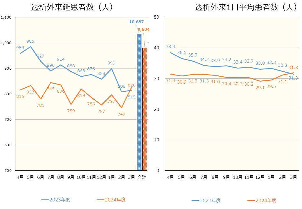 透析患者数