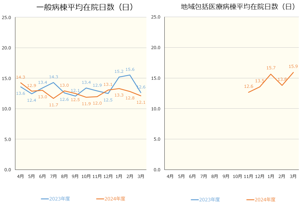 平均在院日数
