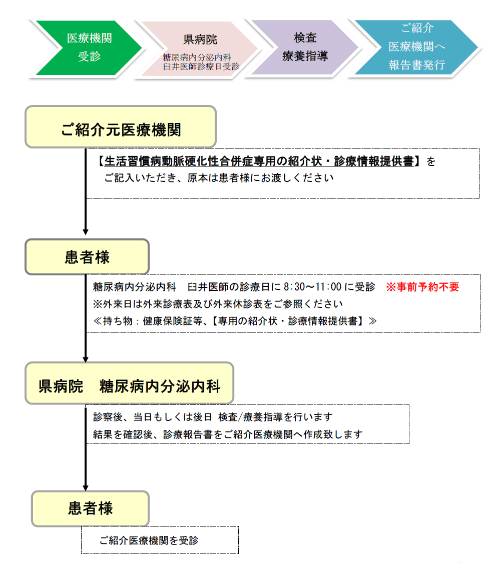 【生活習慣病動脈硬化性合併症専用】受診の流れ